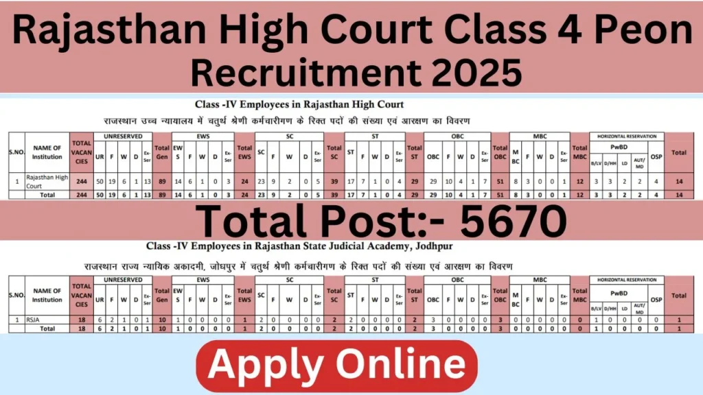 Rajasthan High Court Class IV Notification 2025