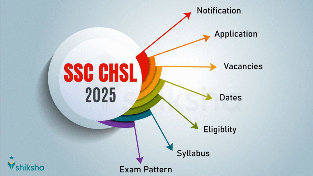 SSC CHSL 2025 Notification Out, 3131 Vacancies, Online …